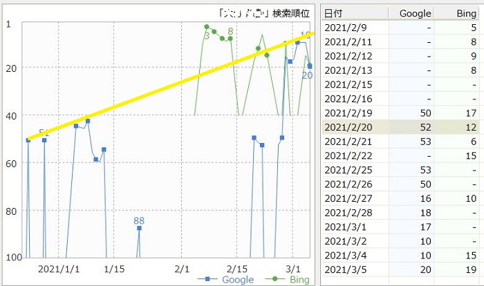 検索キーワード「ナ・イ・ショｗ」の検索順位チェック結果　成長線