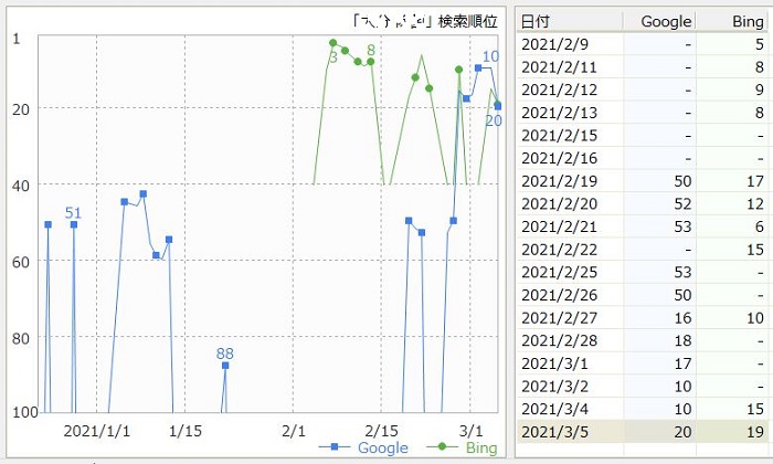 検索キーワード「ナ・イ・ショｗ」の検索順位チェック結果