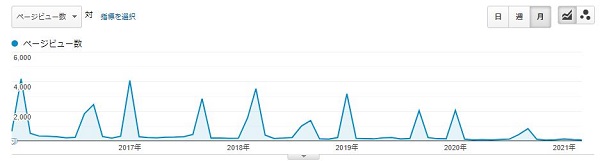 特定のシーズンだけアクセス増