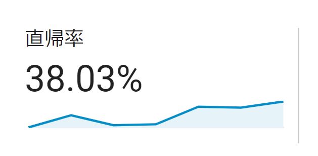 直帰率38%