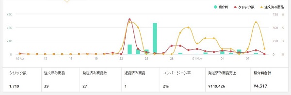 ツイッターアフィリの成果