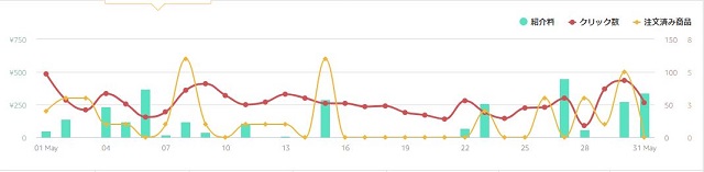 アマゾンアソシエイト×ツイッターアフィリ2021年5月の結果グラフ