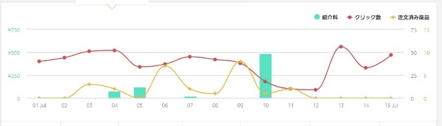アマゾンアソシエイト中間報告グラフ 2021年7月