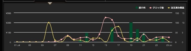 Amazonアソシエイト新アカウントの2021年7月結果。