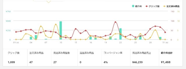 アマゾンアソシエイト✕ツイッターアフィリ収益報告2021年7月もぶ グラフ