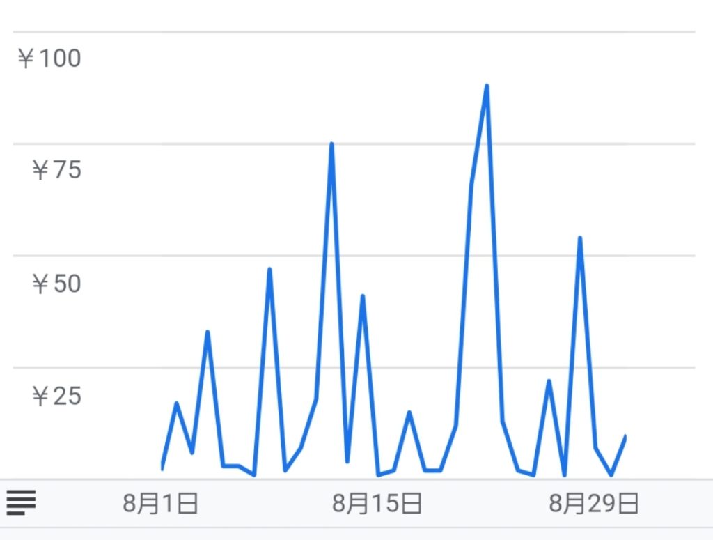 1日1円のアドセンス収益目標もぶの2021年8月のグラフ