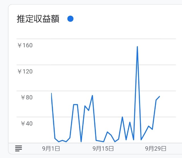 2021年9月アドセンス収益報告｜グラフ｜1日1円のアドセンス