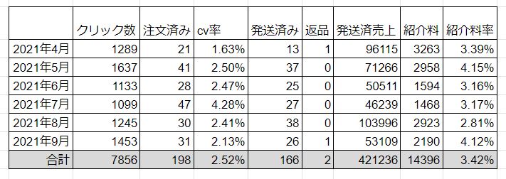 アマゾン×ツイッターアフィリ 2021年4月~9月表