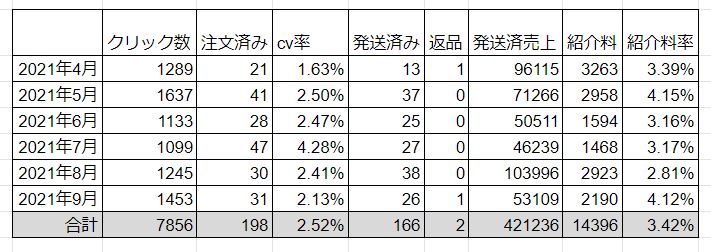 アマゾン×ツイッターアフィリ 2021年4月～9月表