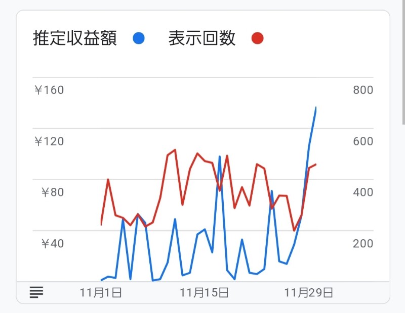 Googleアドセンス 2021年11月 収益報告 グラフ