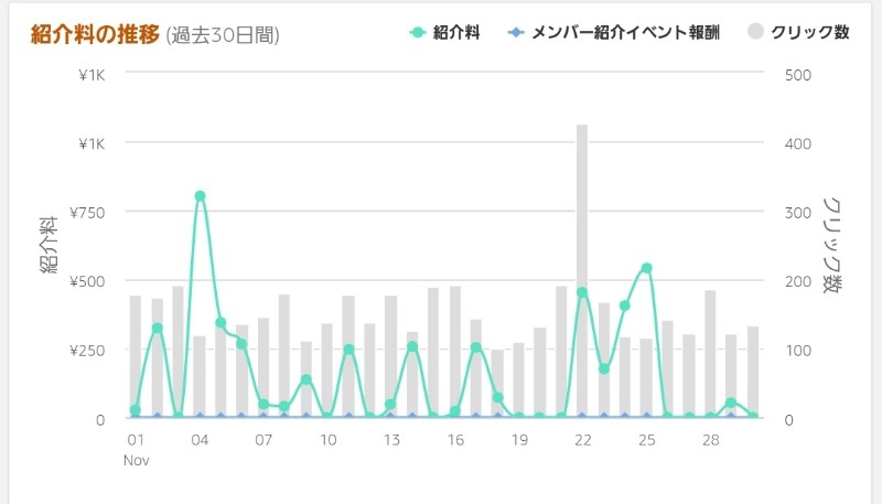 アマゾン×ツイッターアフィリ 2021年11月グラフ 初号機