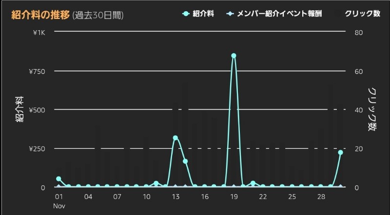 アマゾン×ツイッターアフィリ 2021年11月グラフ 2号機