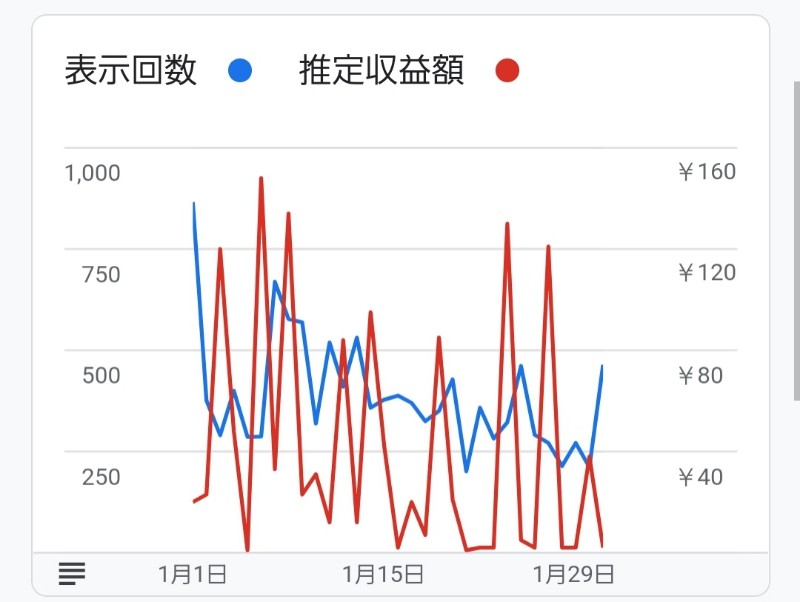 アドセンス収益額と表示回数 2022年1月