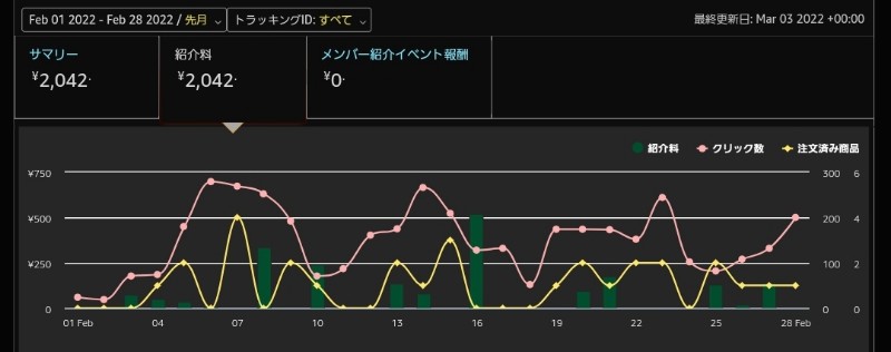 グラフで見るアマゾンアソシエイト×ツイッターアフィリエイト　アカウント2号機