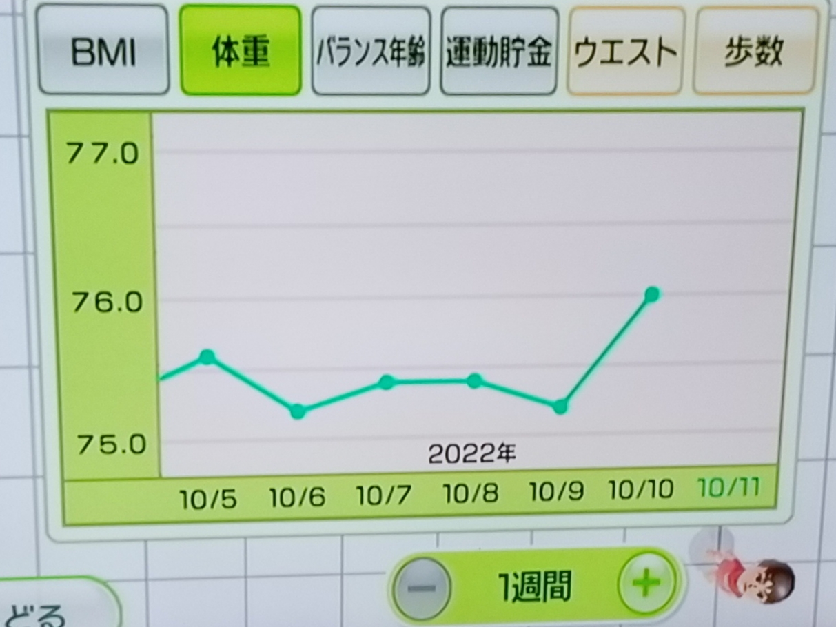 内脂サポートの効果｜6週間目の体重推移グラフ