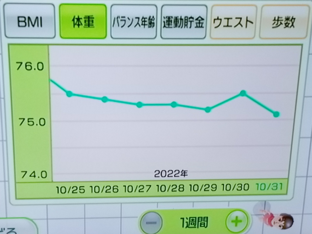 内脂サポートの効果 9週間目の体重推移グラフ