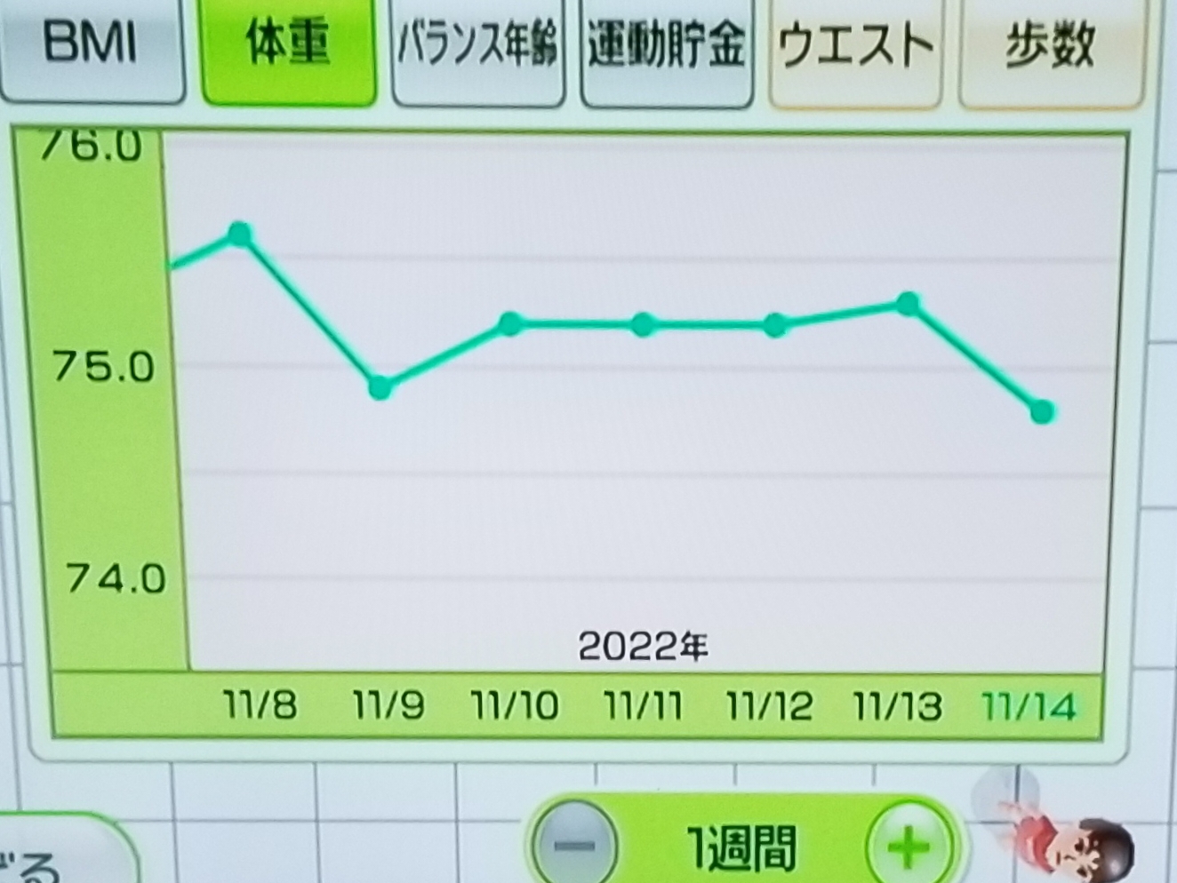 内脂サポートダイエット11週間目の体重推移グラフ