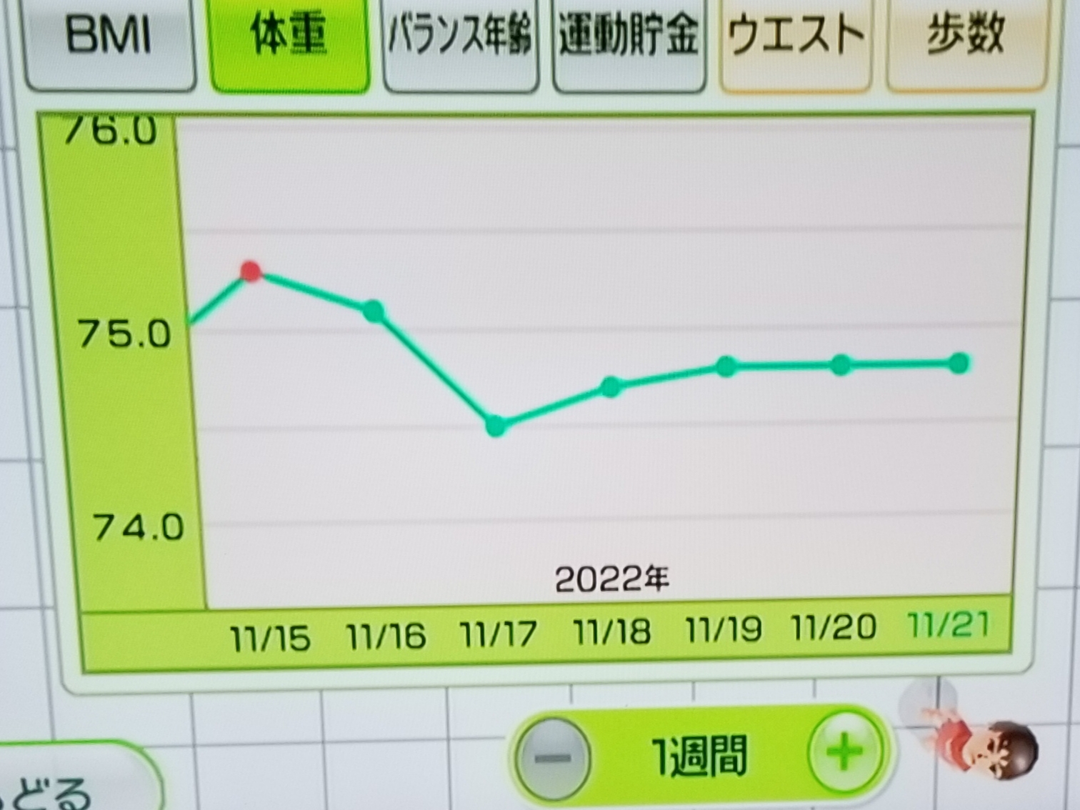 内脂サポートダイエット12週間目の体重推移グラフ