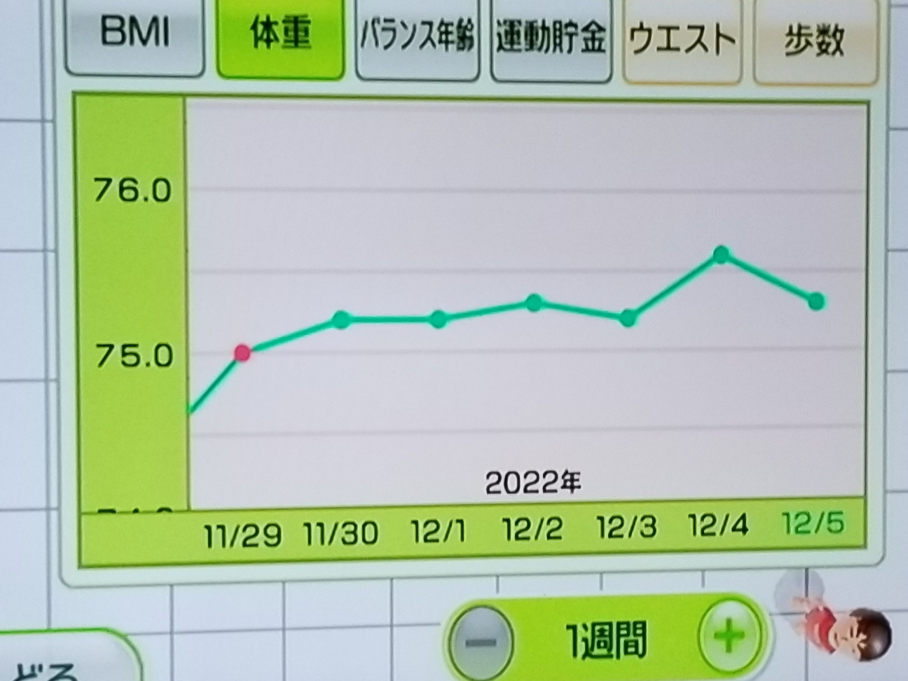 内脂サポートダイエット14週間目の体重推移グラフ