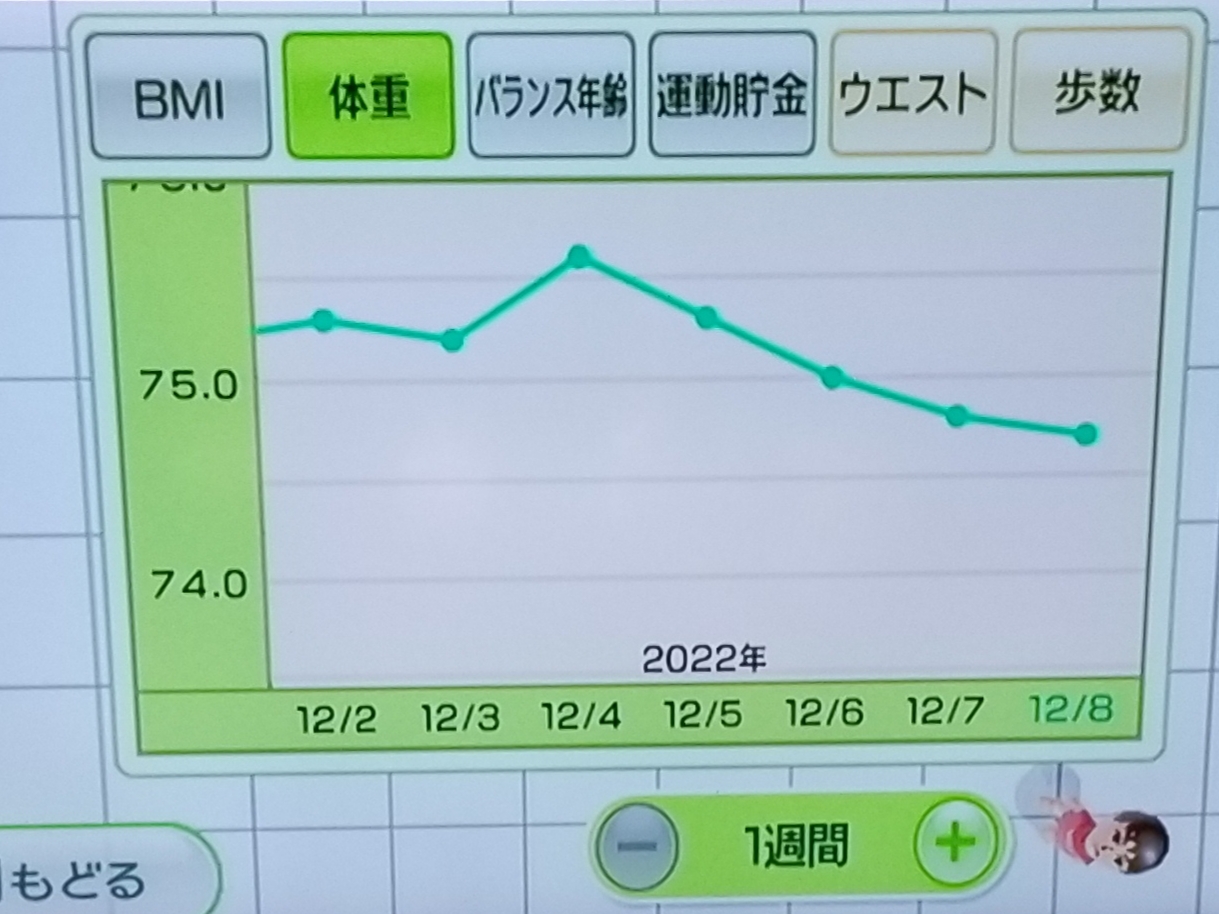 内脂サポートダイエット15週間目の体重推移グラフ