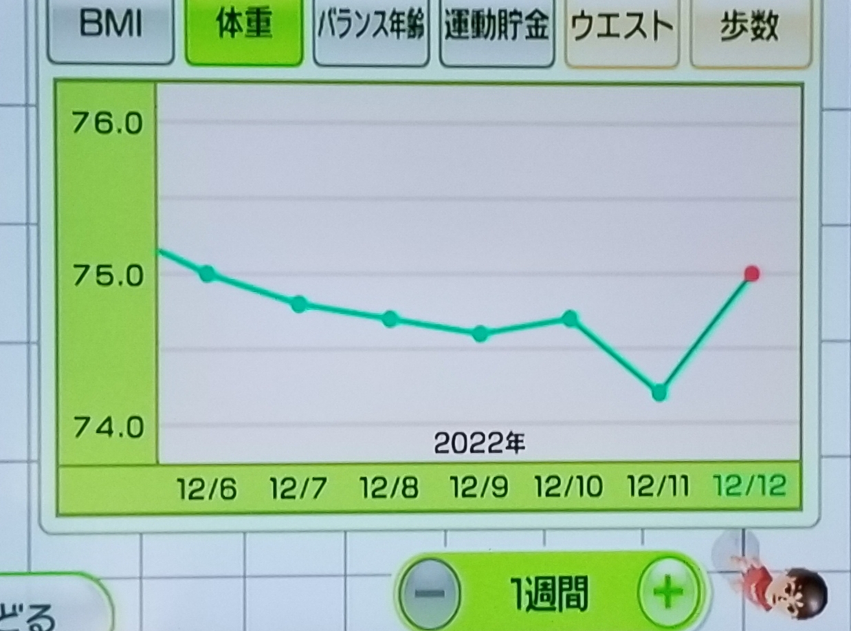 ダイエット15週間目の体重推移グラフ