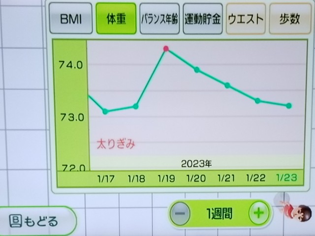 ダイエット21週間目の体重推移グラフ